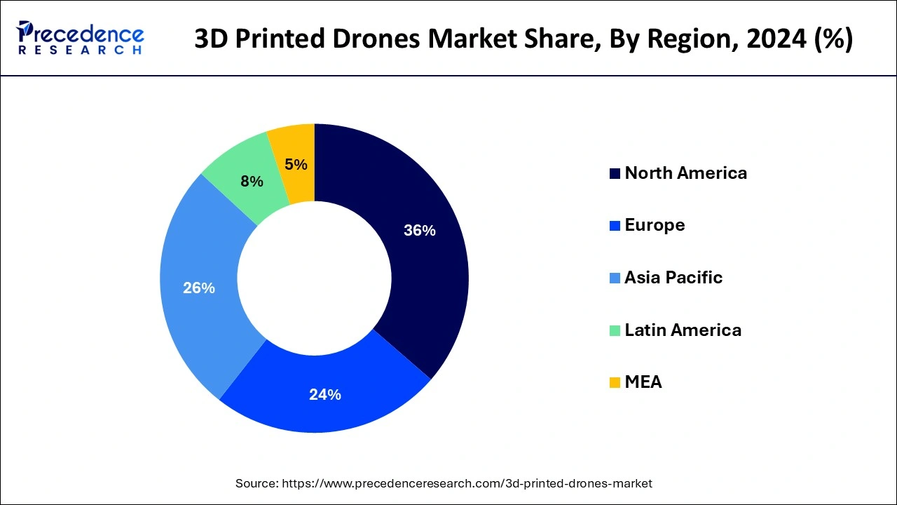 3D Printed Drones Market Share, By Region, 2024 (%)