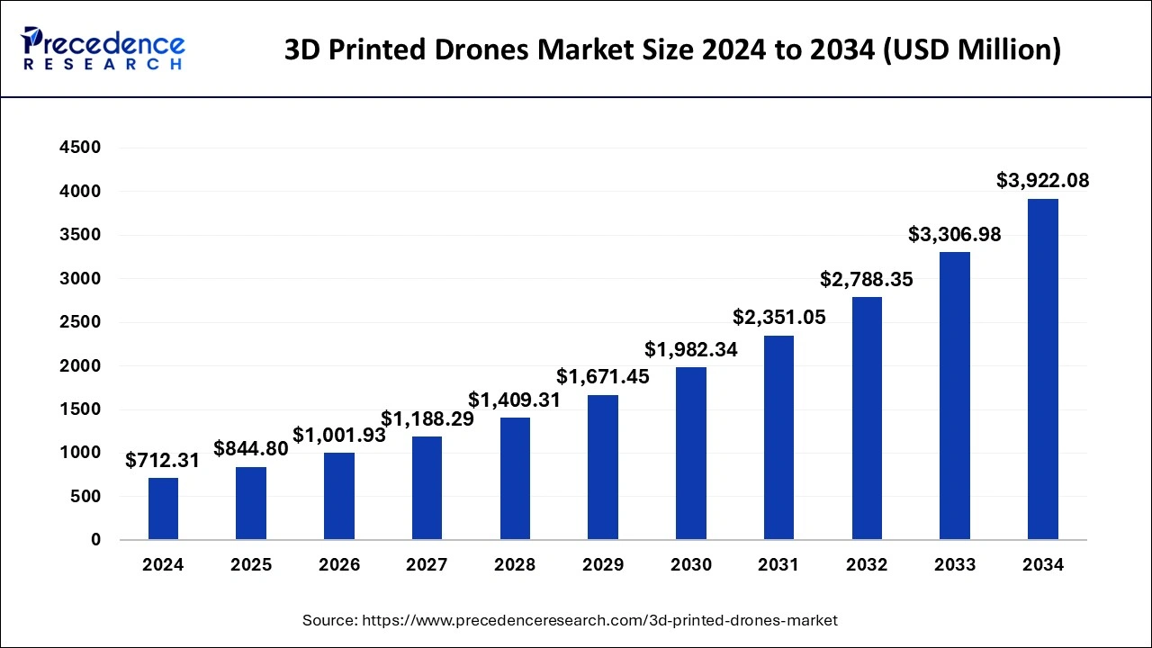 3D Printed Drones Market Size 2025 to 2034