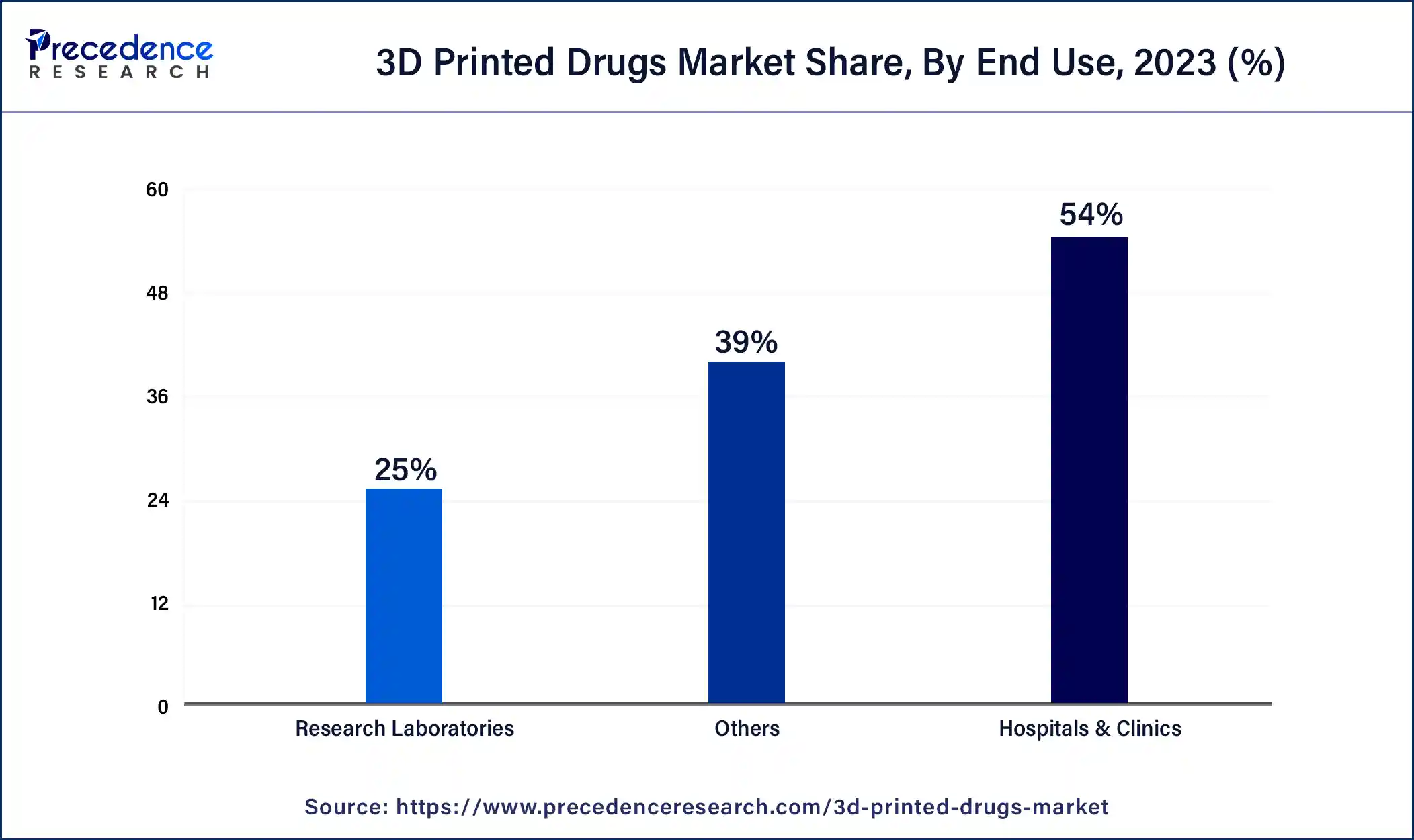 3D Printed Drugs Market Share, By End Use, 2023 (%)