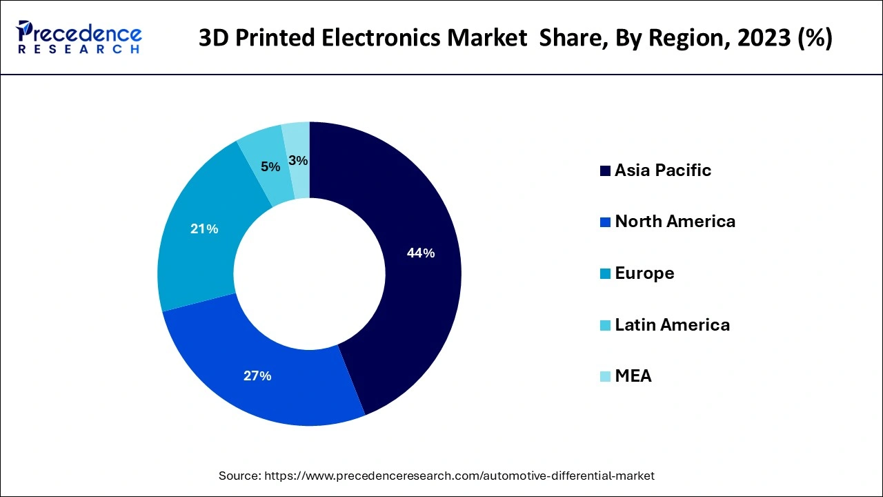 3D Printed Electronics Market  Share, By Region, 2023 (%)