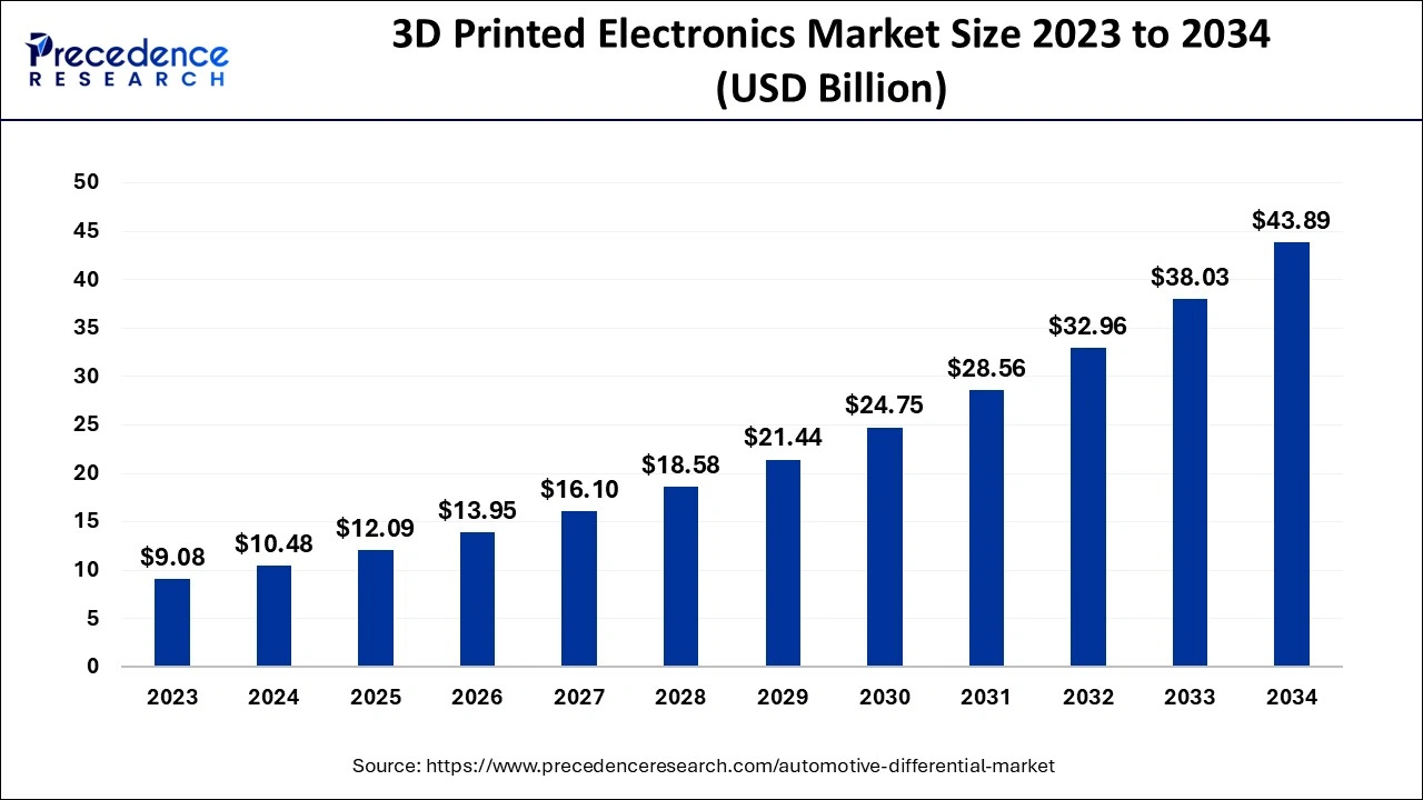 3D Printed Electronics Market Size 2024 To 2034