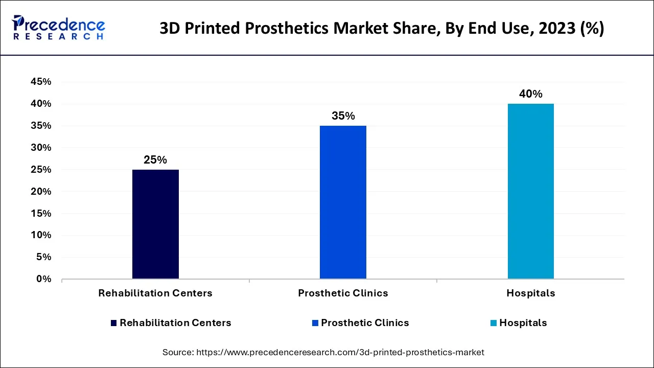 3D Printed Prosthetics Market Share, By End Use, 2023 (%)