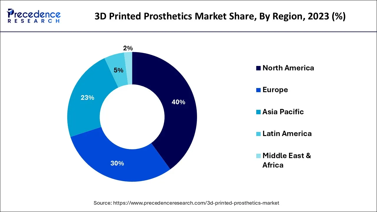 3D Printed Prosthetics Market Share, By Region, 2023 (%)