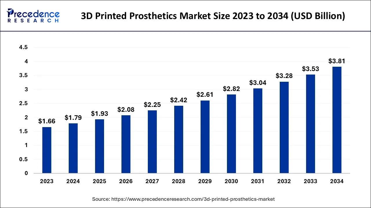 3D Printed Prosthetics Market Size 2024 to 2034