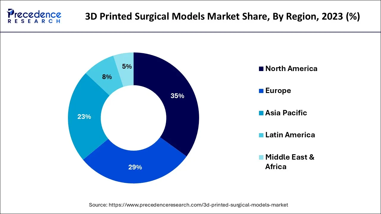 3D Printed Surgical Models Market Share, By Region, 2023 (%)