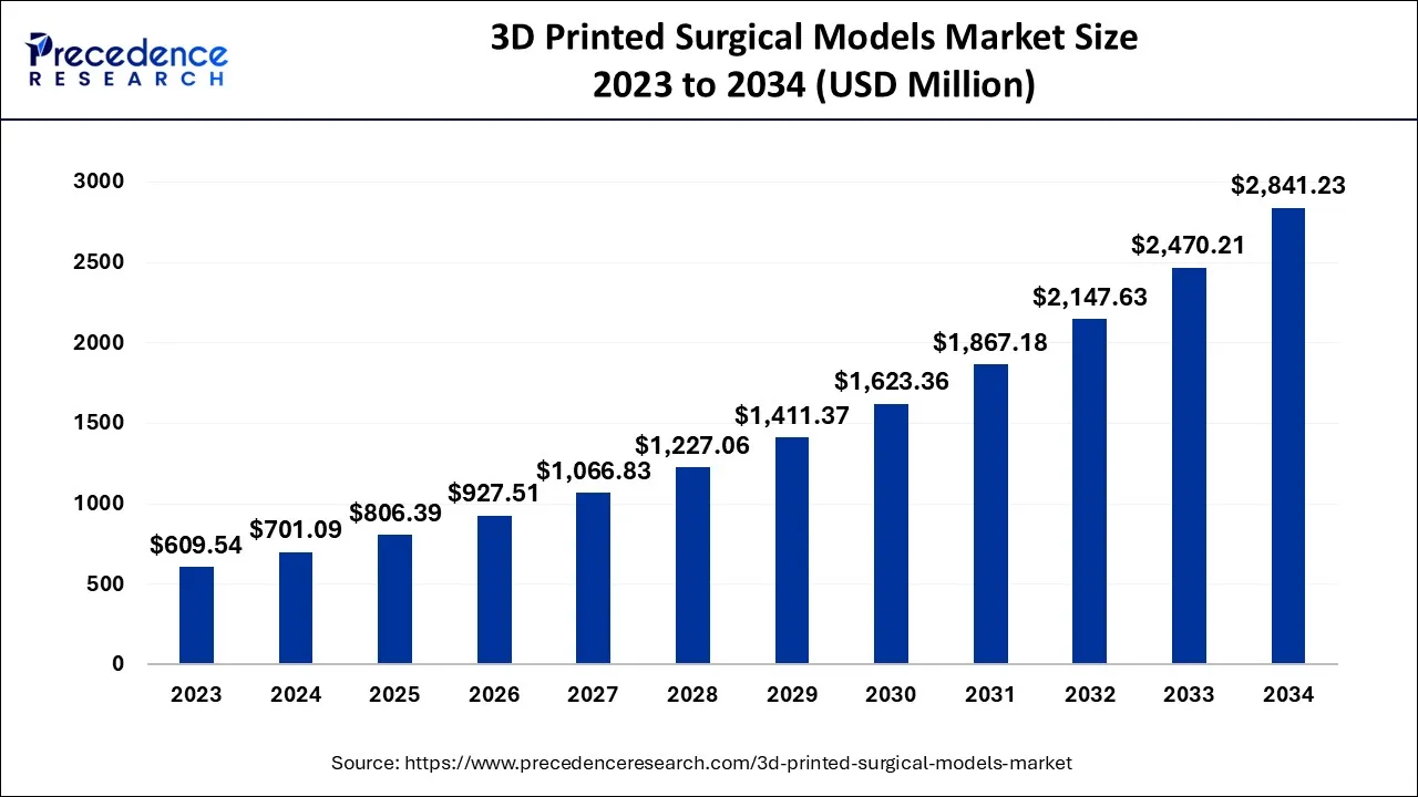 3D Printed Surgical Models Market Size 2024 to 2034