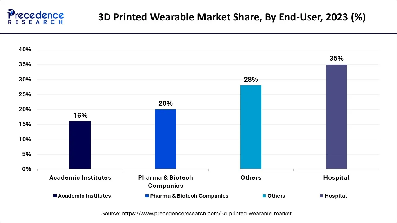 3D Printed Wearable Market Share, By End-User, 2023 (%)