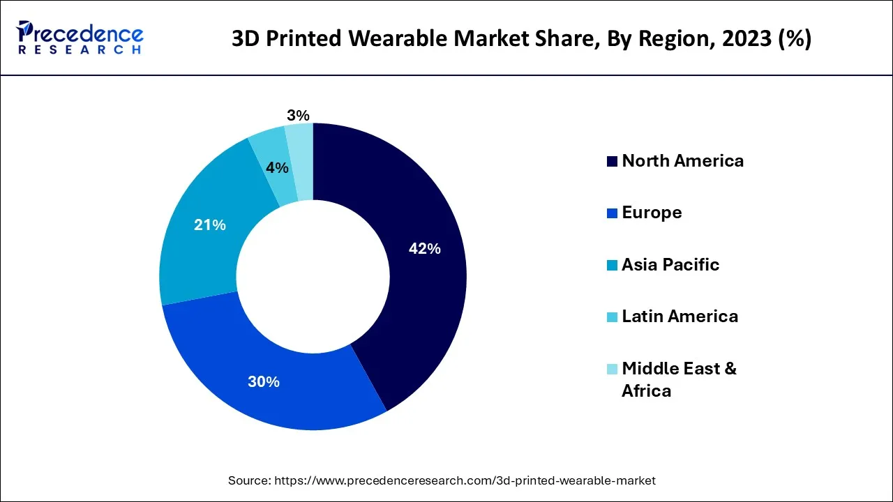 3D Printed Wearable Market Share, By Region, 2023 (%)