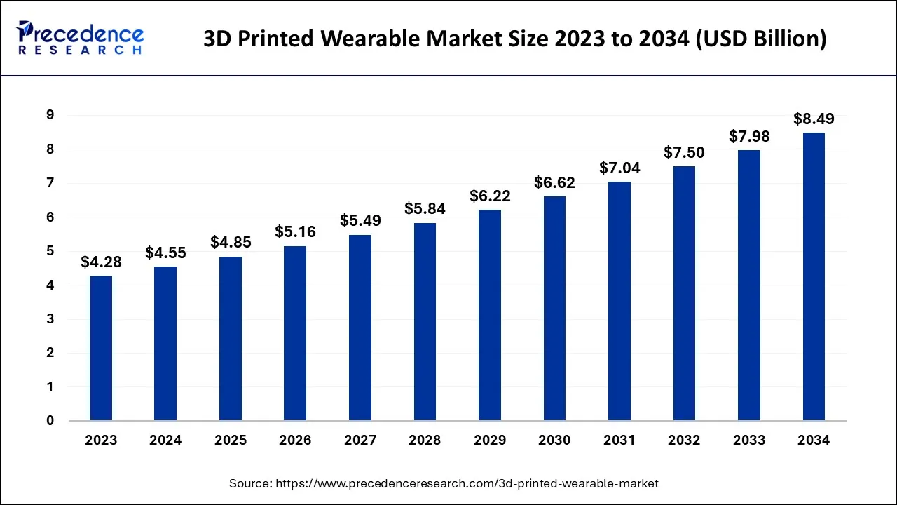 3D Printed Wearable Market Size 2024 to 2034