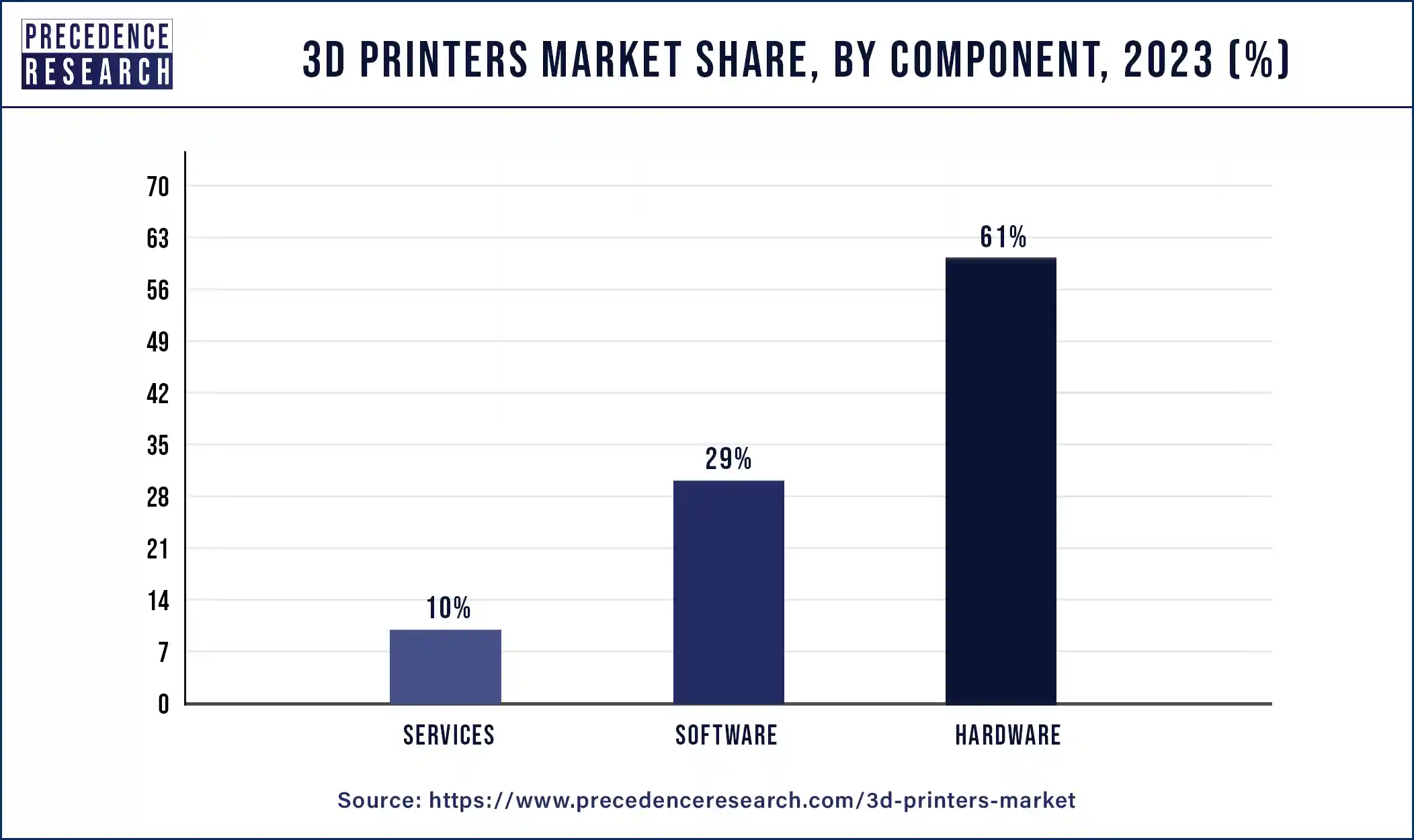 3D Printers MarketShare, By Component, 2023 (%)