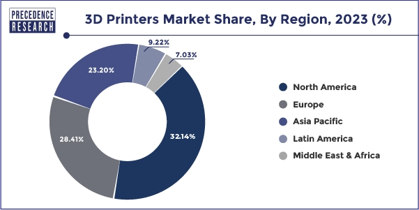 3D Printers Market Share, By Region, 2023 (%)