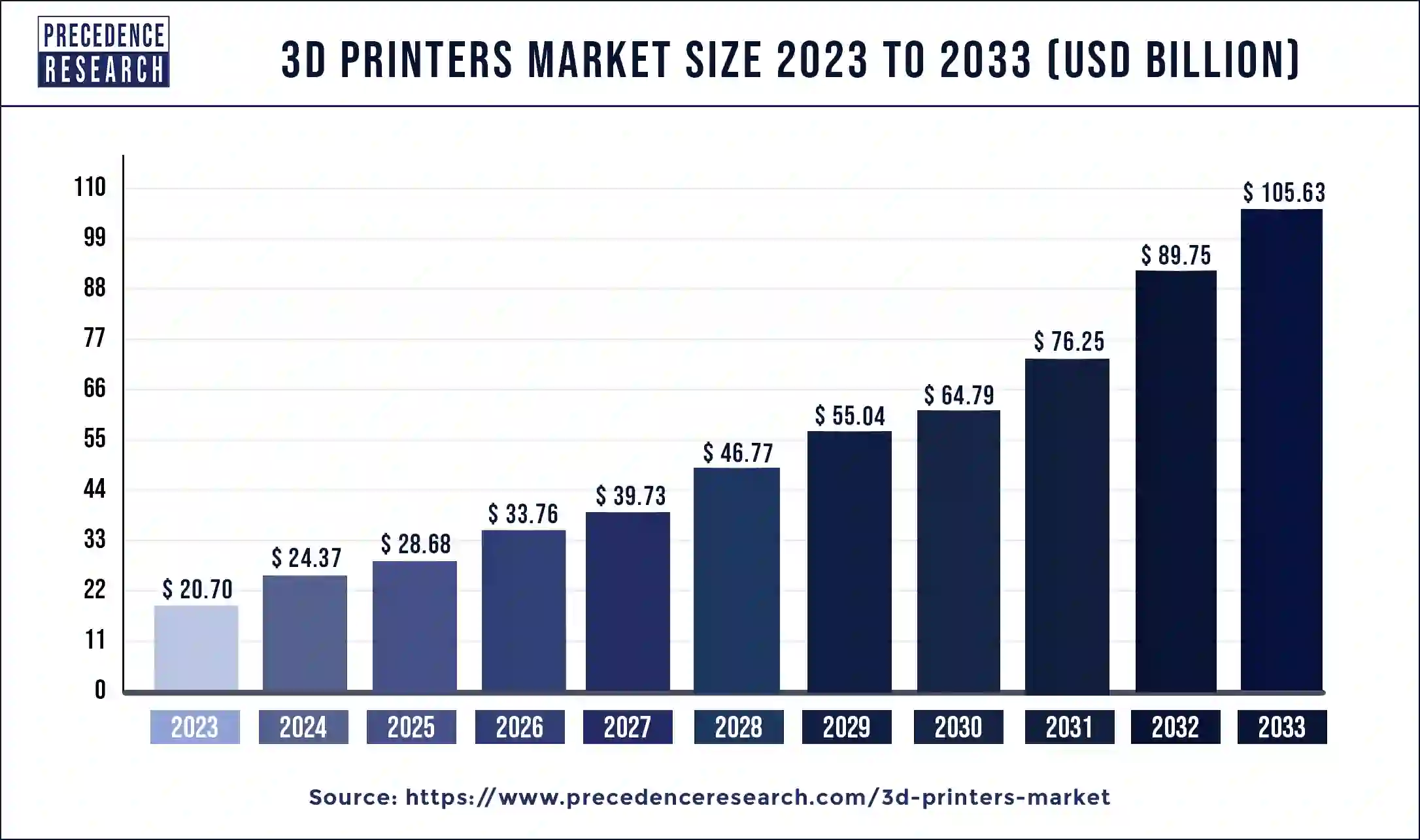 3D Printers Market Size 2024 to 2033