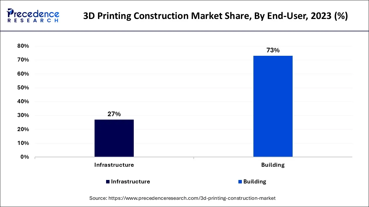 3D Printing Construction Market Share, By End User, 2023 (%)