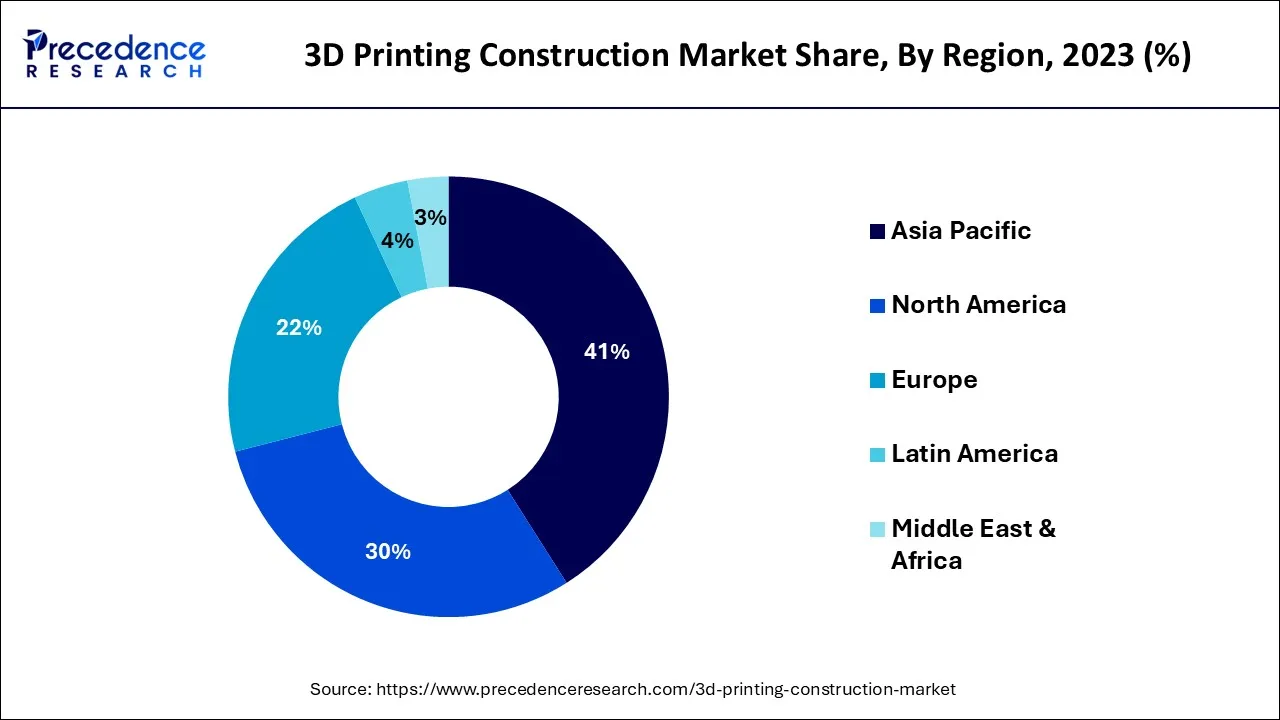 3D Printing Construction Market Share, By Region, 2023 (%)