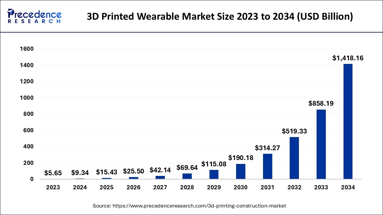 3D Printing Construction Market Size 2024 to 2034