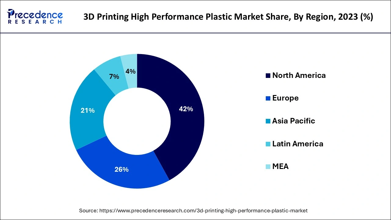 3D Printing High Performance Plastic Market Share, By Region, 2023 (%)