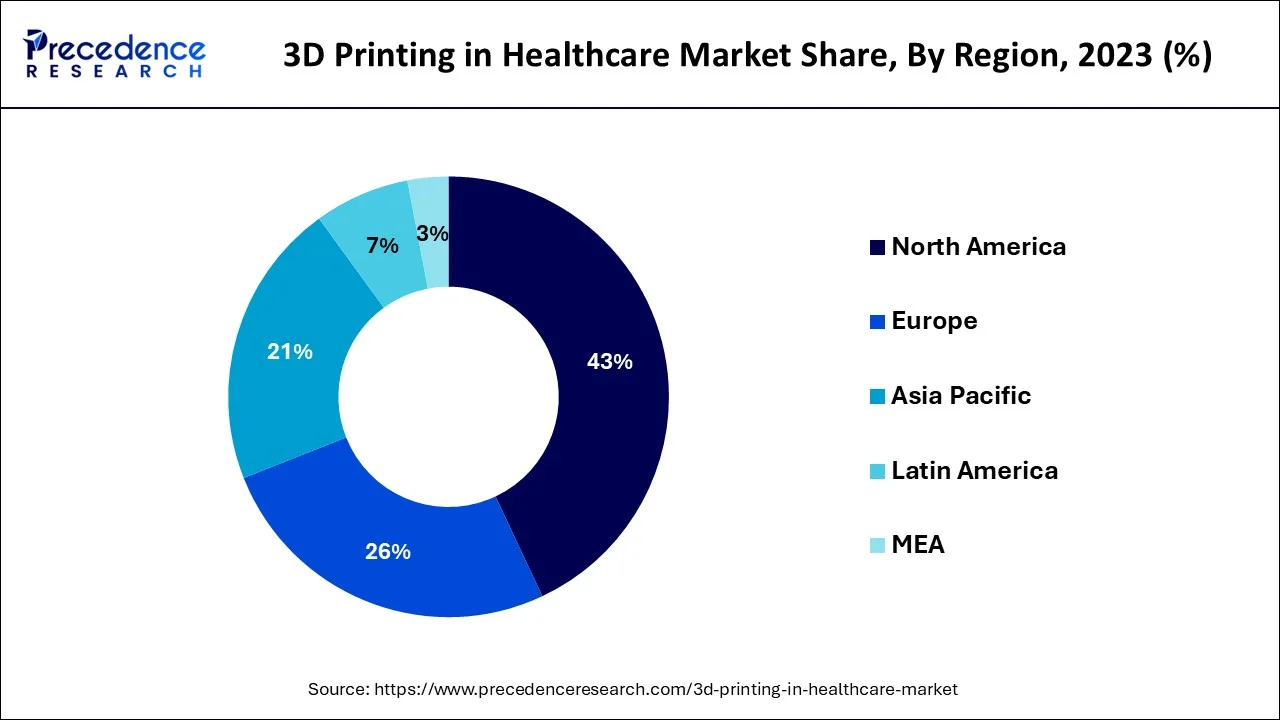 3D Printing in Healthcare Market  Share, By Region, 2023 (%)