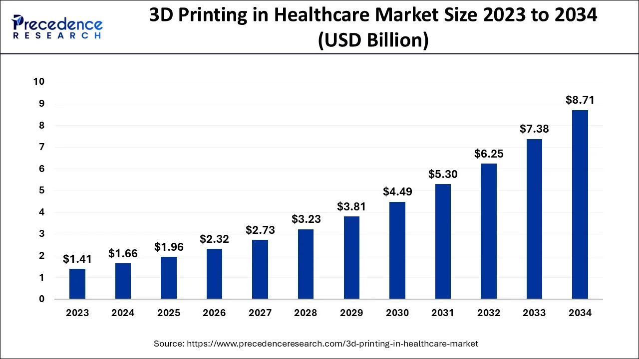 3D Printing in Healthcare Market Size 2024 To 2034