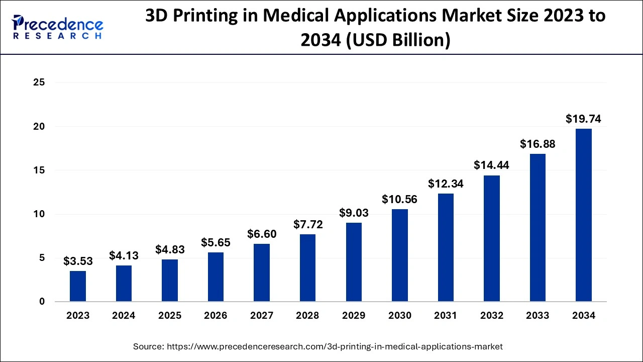 3D Printing in Medical Applications Market Size 2024 to 2034