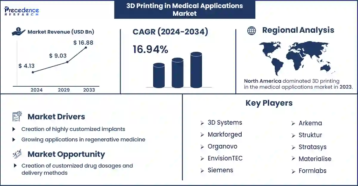 3D Printing in Medical Applications Market Statistics