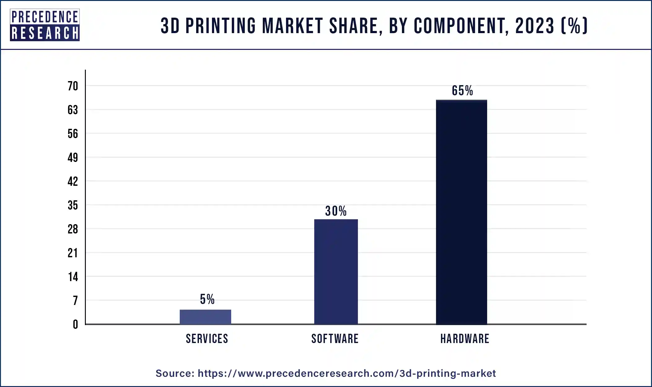 3D Printing Market Share, By Component, 2023 (%)
