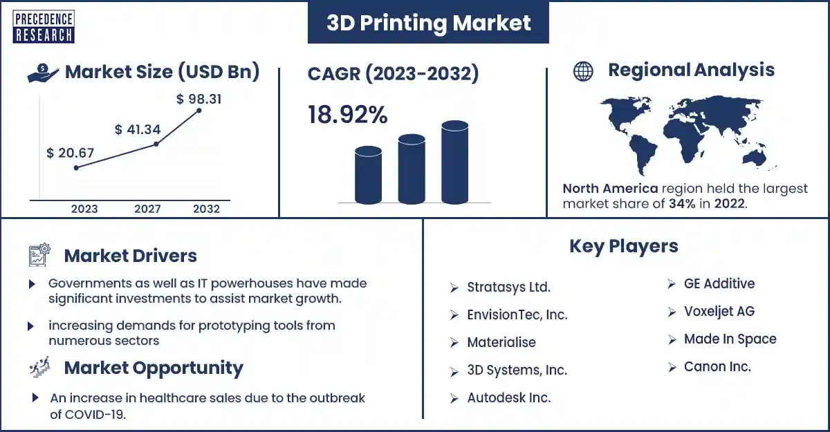 3D Printing Market Size and Growth Rate From 2023 to 2032