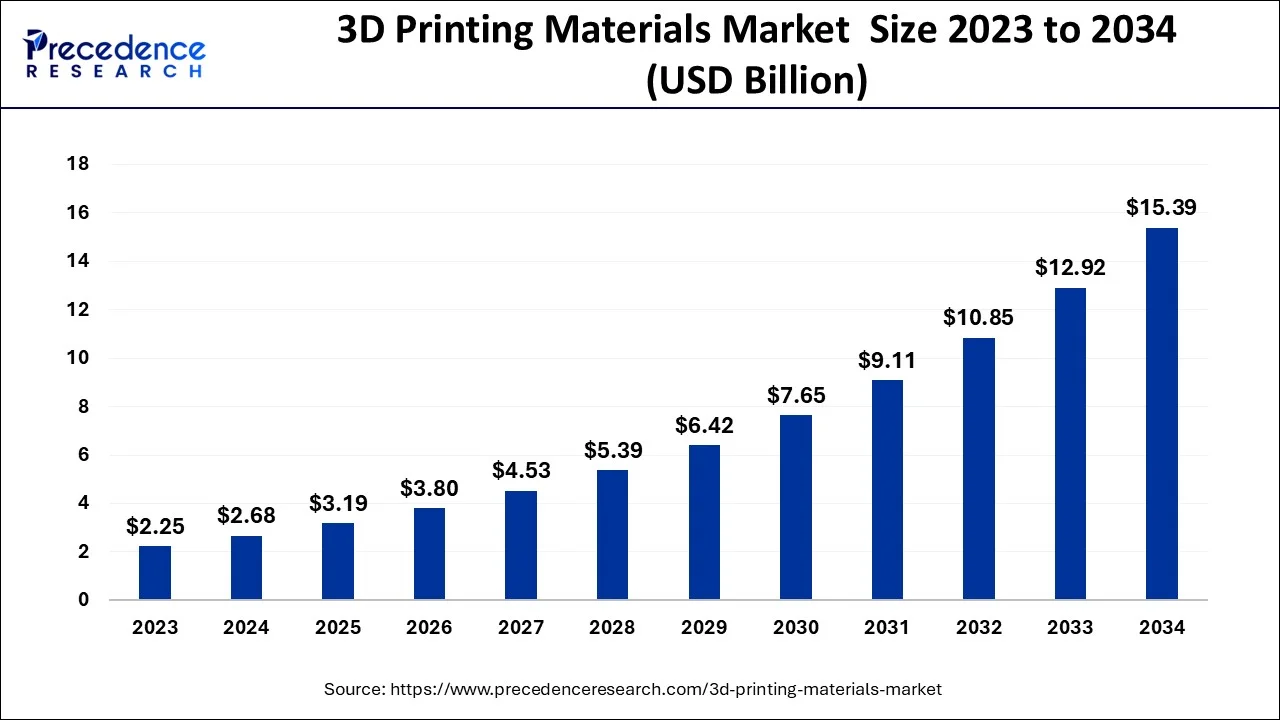 3D Printing Materials Market Size 2024 To 2034