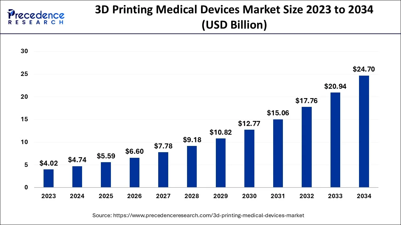 3D Printing Medical Devices Market Size 2024 to 2034