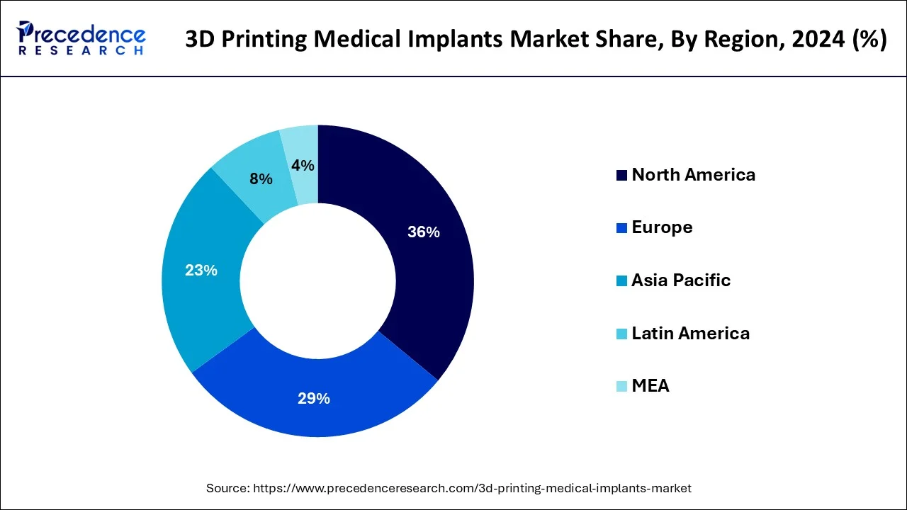 3D Printing Medical Implant Market Share, By Region, 2024 (%)