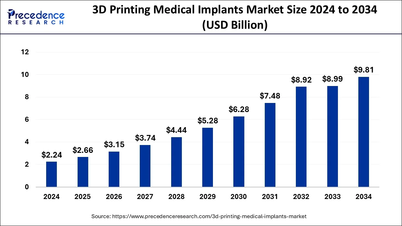 3D Printing Medical Implants Market Size 2025 To 2034