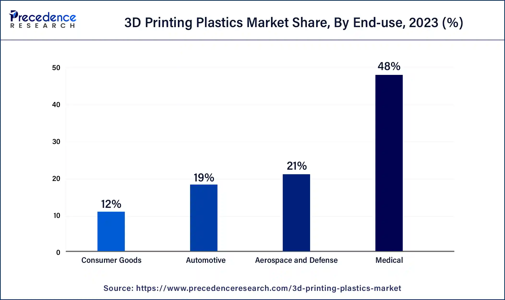 3D Printing Plastics Market Share, By End-use, 2023 (%)