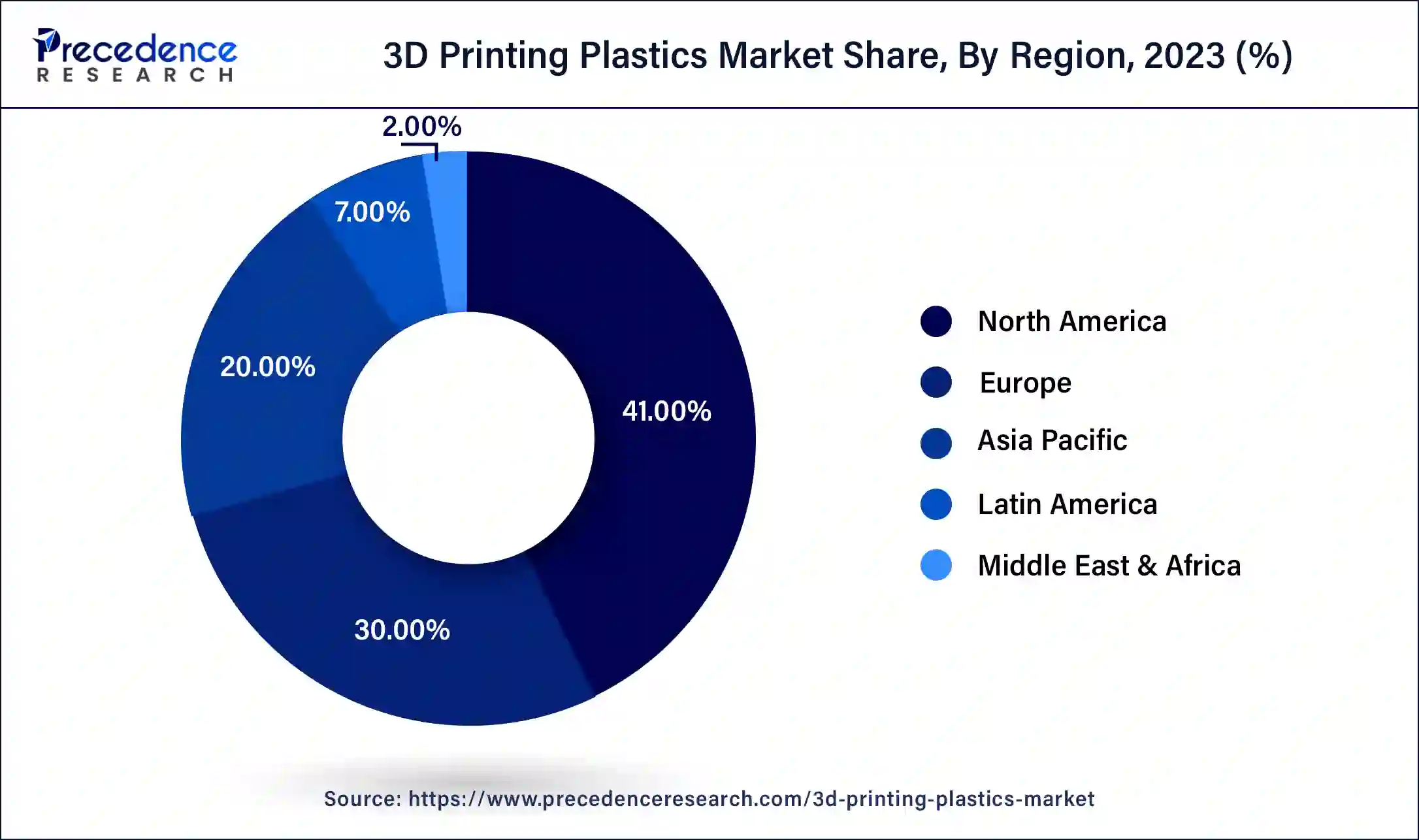 3D Printing Plastics Market Share, By Region, 2023 (%)