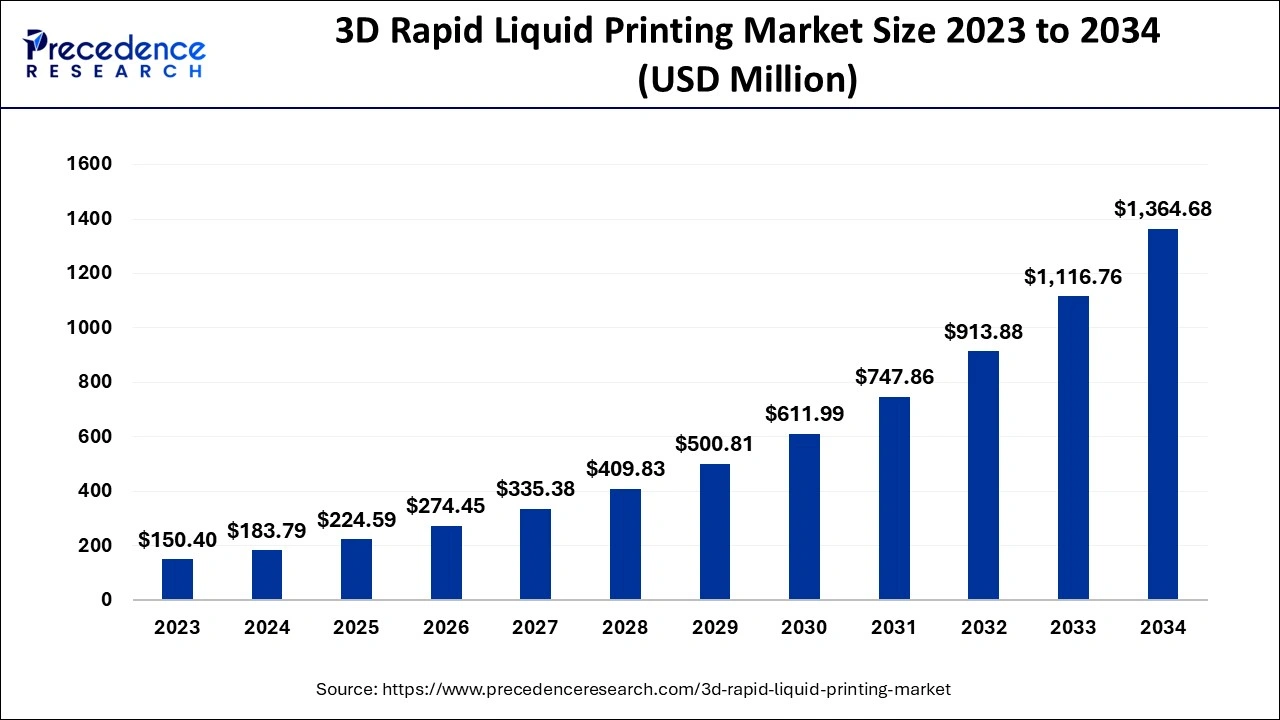 3D Rapid Liquid Printing Market Size 2024 to 2034