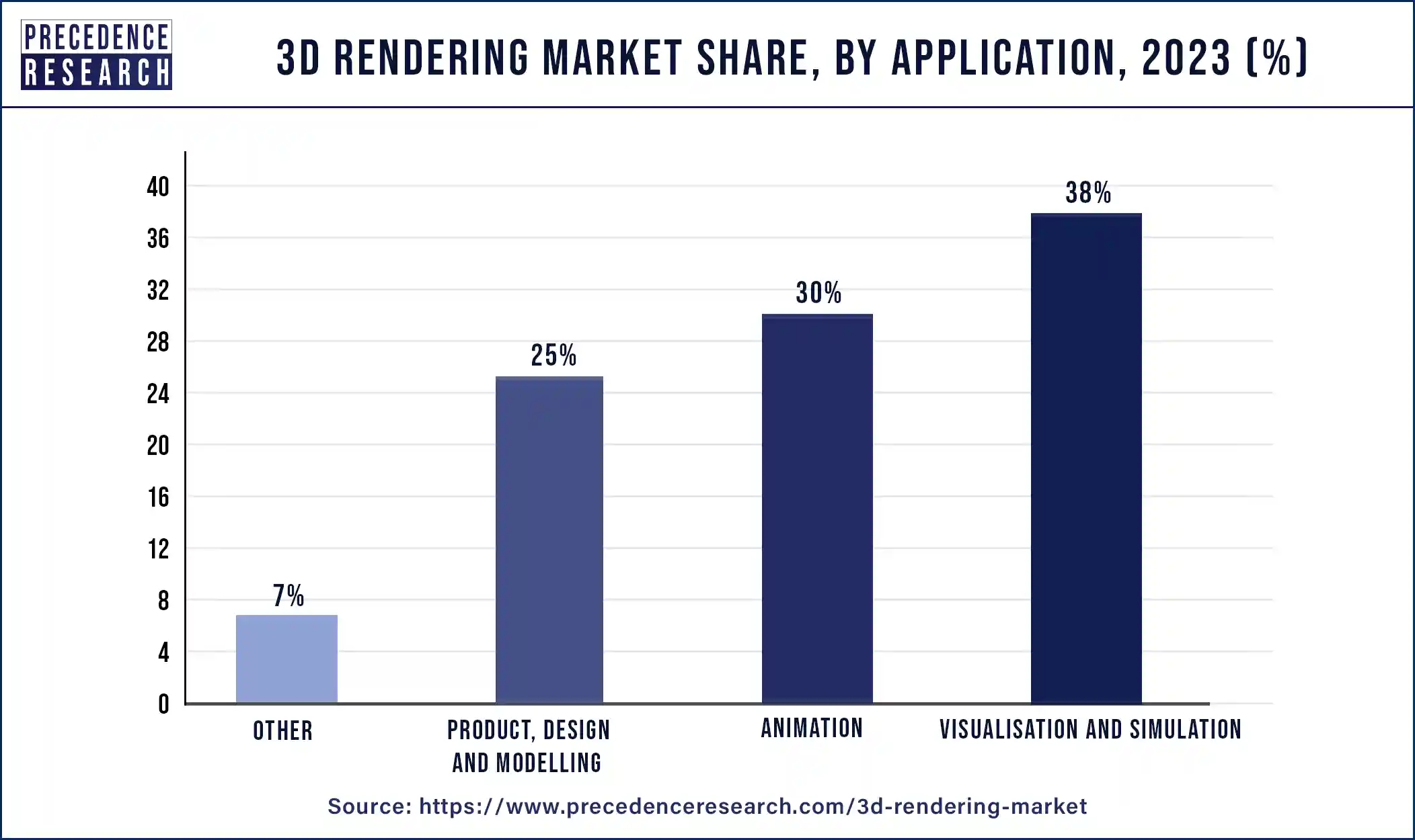 3D Rendering Market Share, By Application, 2023 (%)