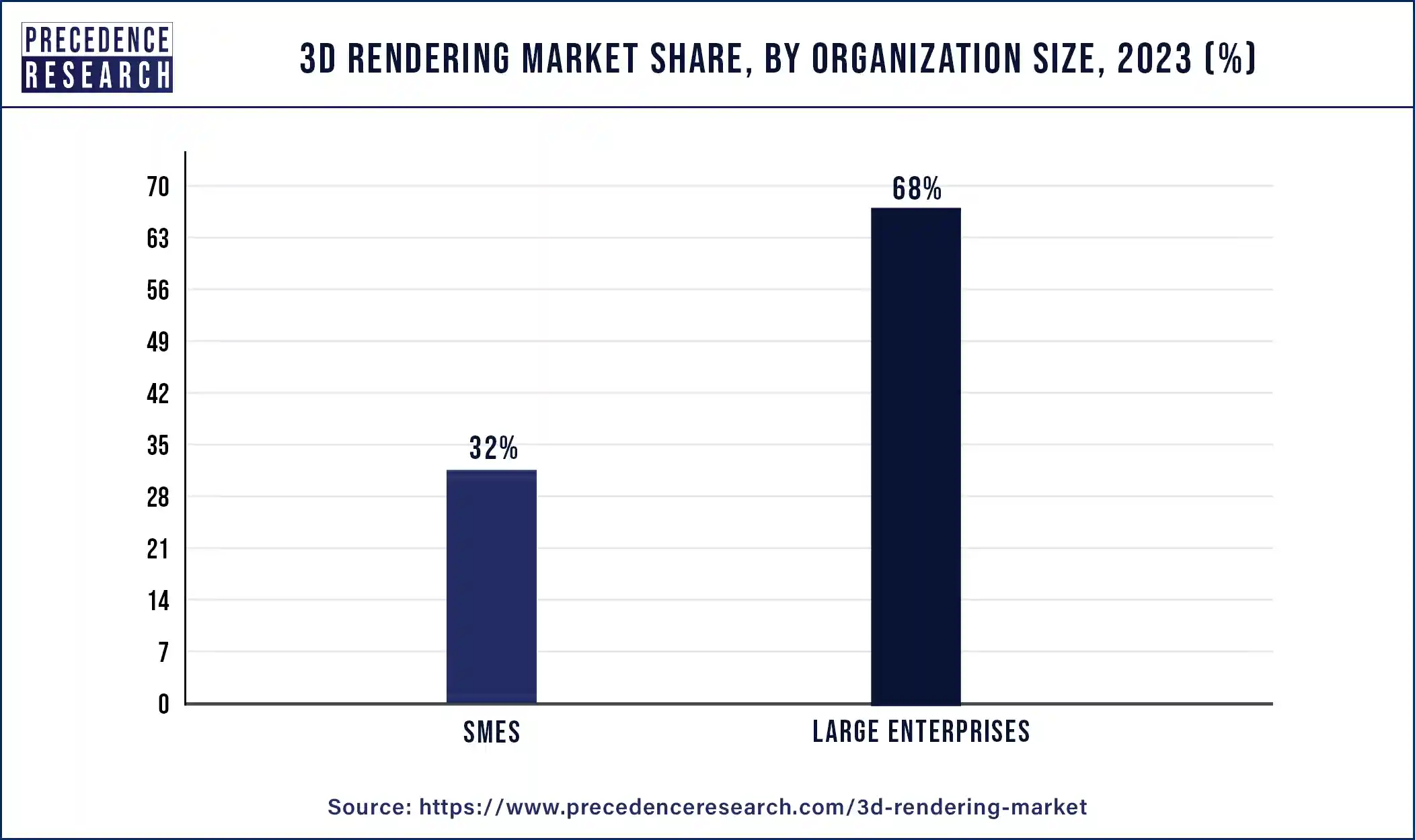 3D Rendering Market Share, By Organization Size, 2023 (%)