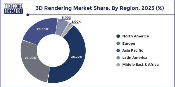 3D Rendering Market Share, By Region, 2023 (%)