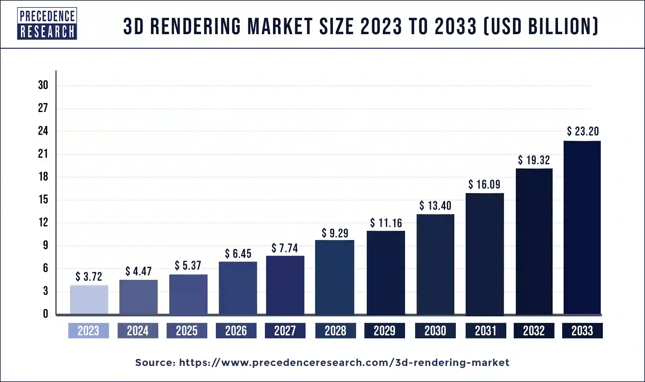 3D Rendering Market Size 2024 to 2033