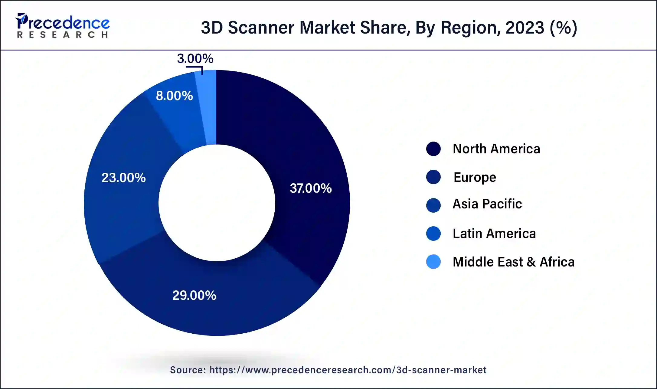 3D Scanner Market Share, By Region, 2023 (%)