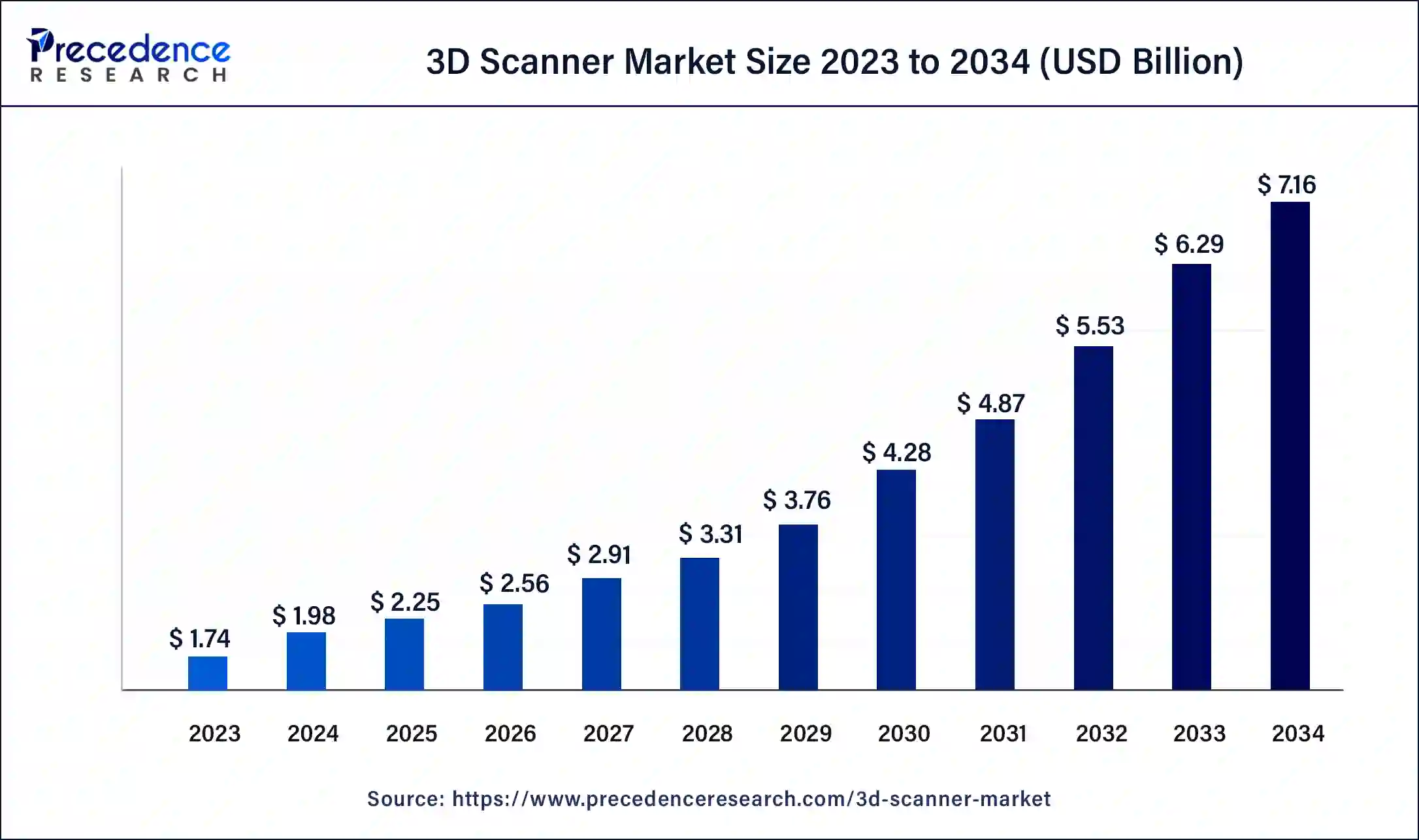 3D Scanner Market Size 2024 to 2034 