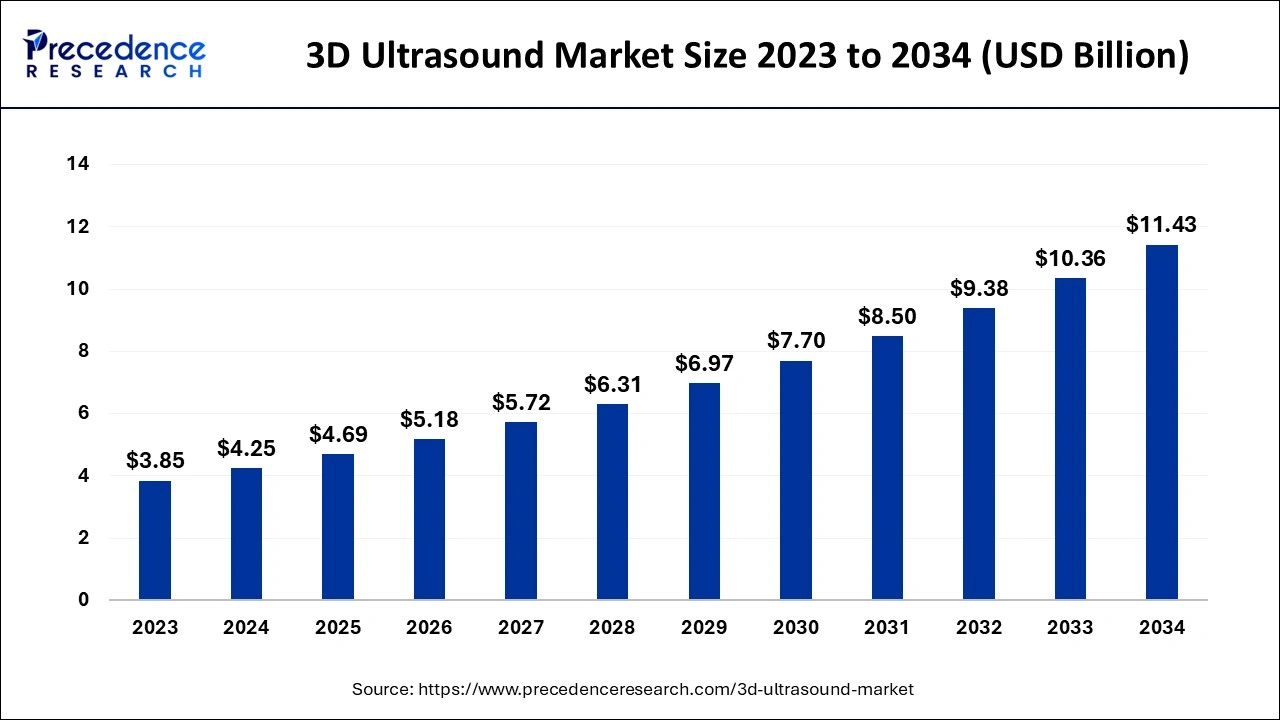 3D Ultrasound Market Size 2024 to 2034