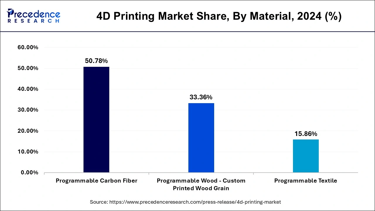 4D Printing Market Share, By Material, 2024 (%)