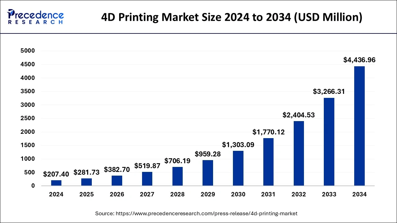 4D Printing Market Size 2025 to 2034