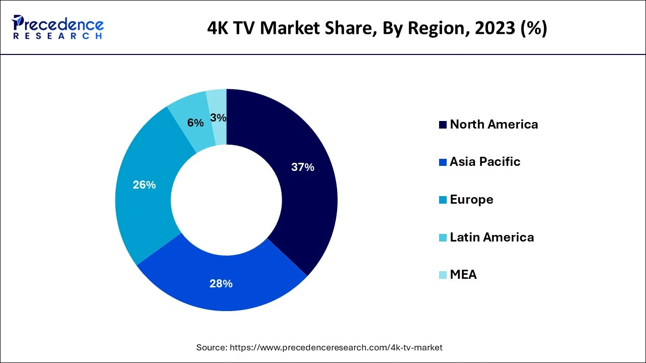 4K TV Market Share, By Region, 2023 (%)