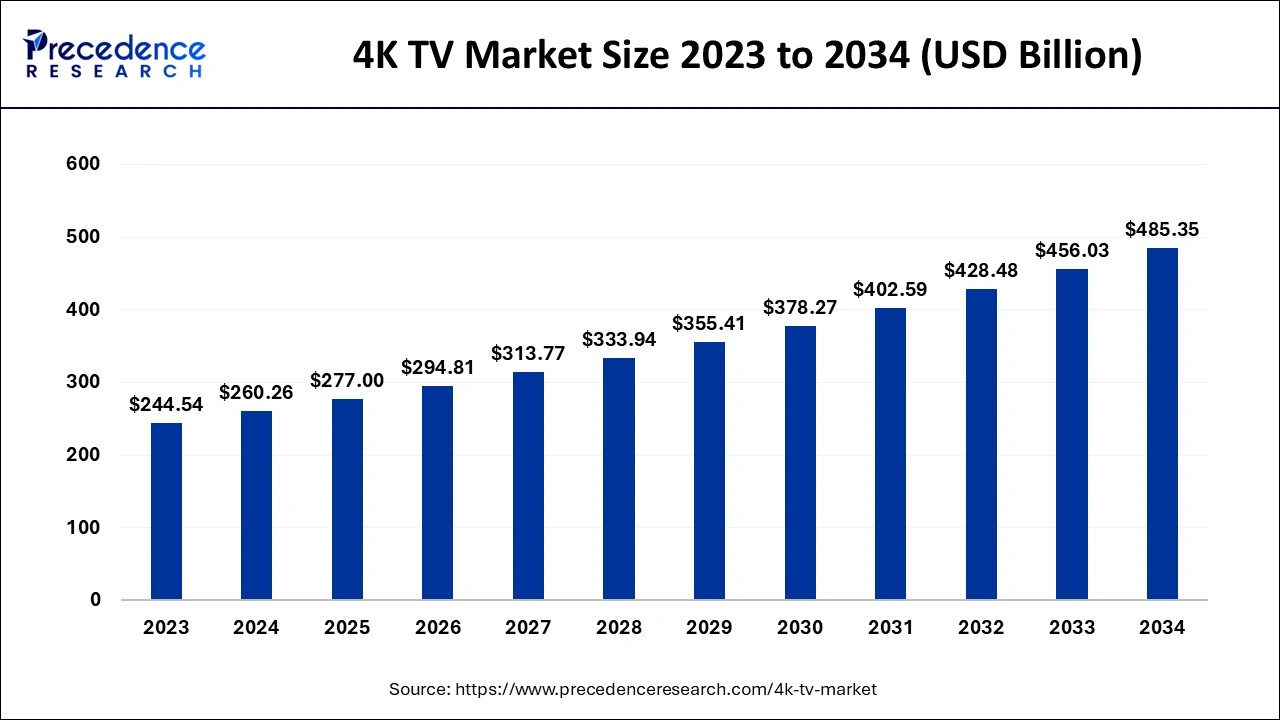 4K TV Market Size 2024 to 2034