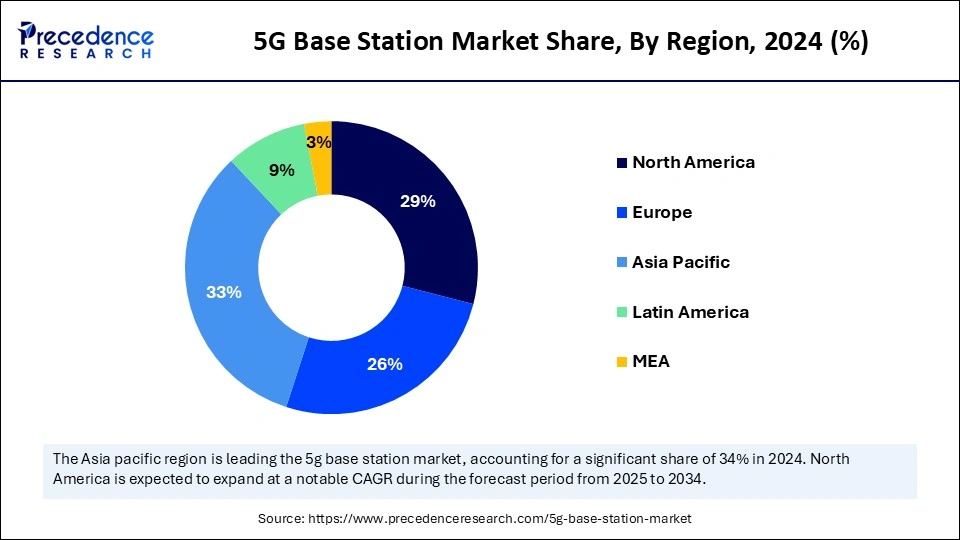 5G Base Station Market Share, By Region, 2024 (%)