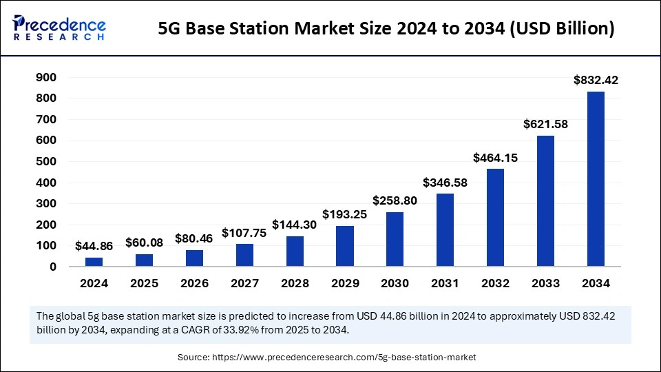 5G Base Station Market Size 2025 to 2034