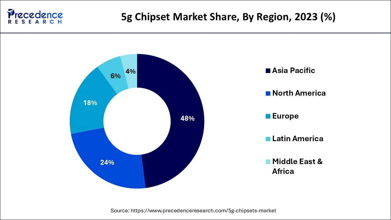 5g Chipset Market Share, By Region, 2023 (%)