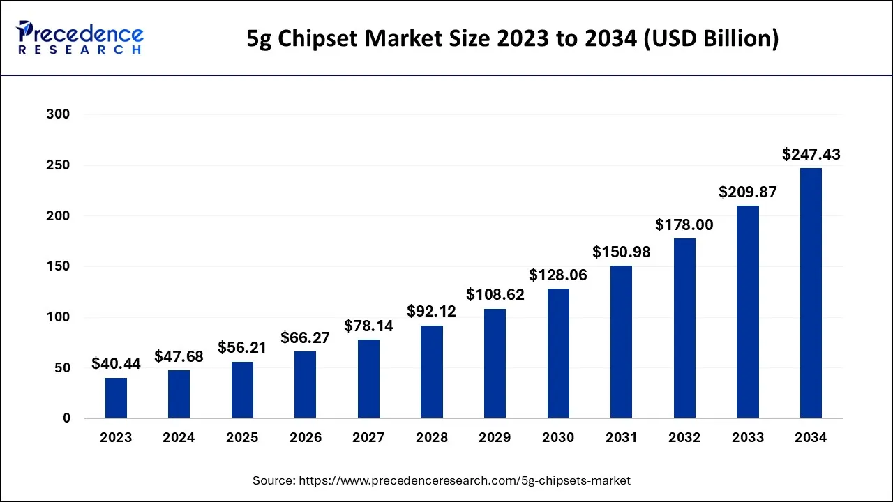 5g Chipset Market Size 2024 to 2034