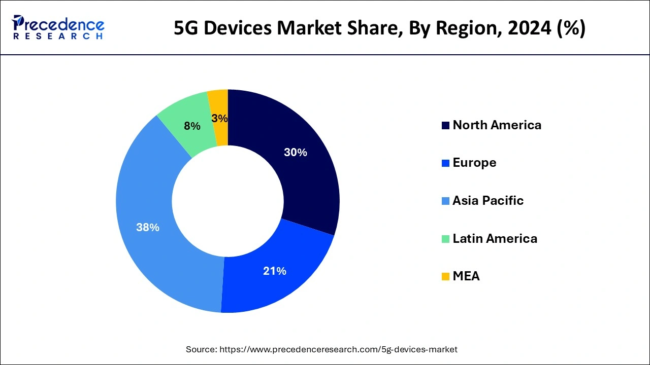 5G Devices Market Share, By Region, 2024 (%)