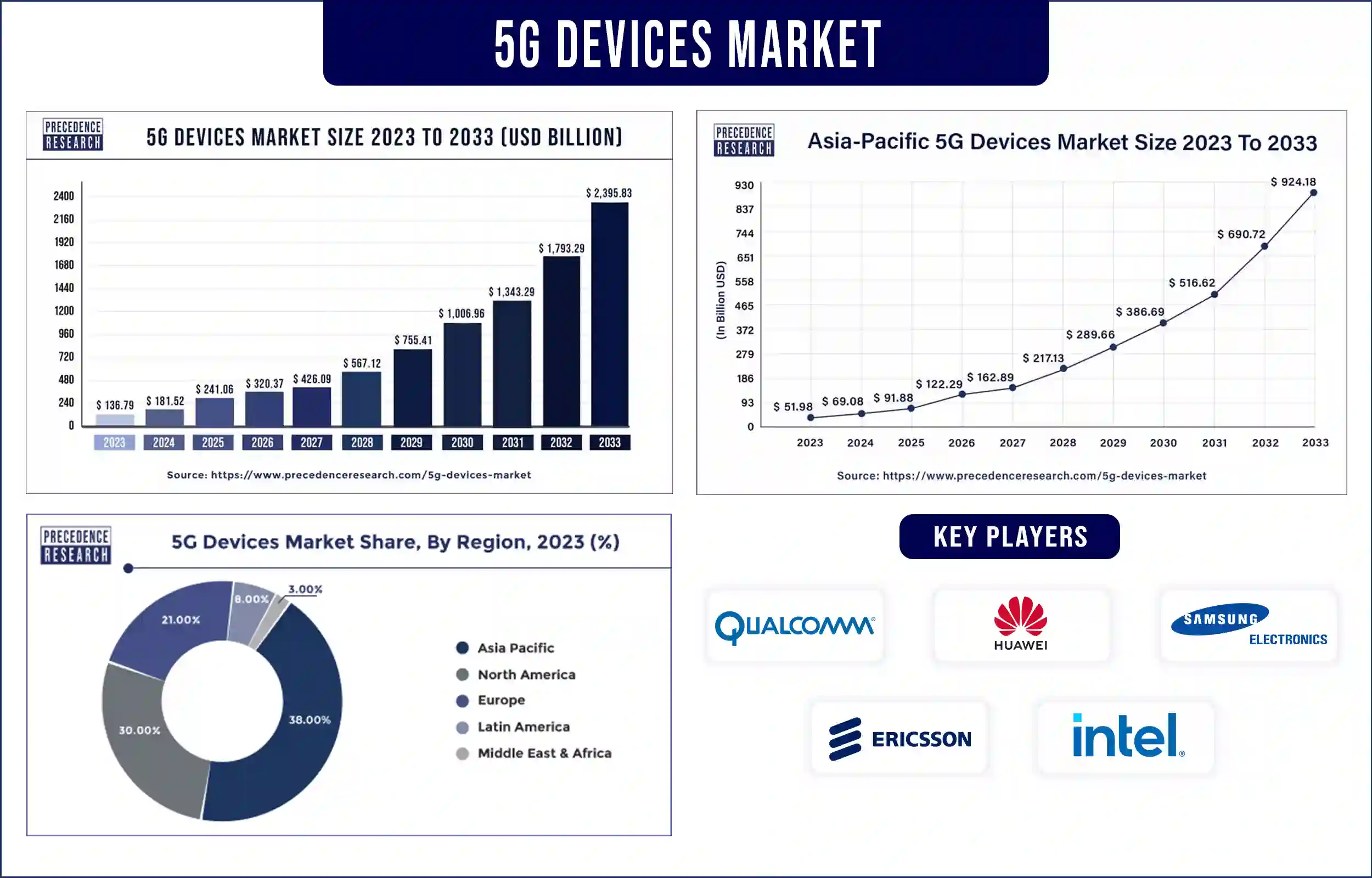 5G-Devices-Market-Statistics